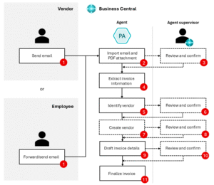 Business Central 2025 Wave 2: Copilot y agentes, la nueva era de la automatización 5 2025 blog 29 agente cuentas 2